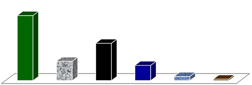 38% 28% 13% 19% 3% 0% går/cyklar alltid bil eller går/cyklar bil alltid buss eller tåg buss/tåg eller går/cyklar annat Figur 8.