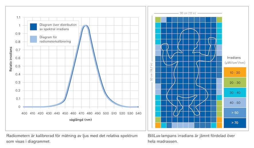 BiliLux 03 Fördelar Elektronisk dataöverföring för eﬀektivare arbetsﬂöden Fototerapilampan stödjer sjukhusprocesserna och de kliniska processerna tack vare möjligheten till elektronisk