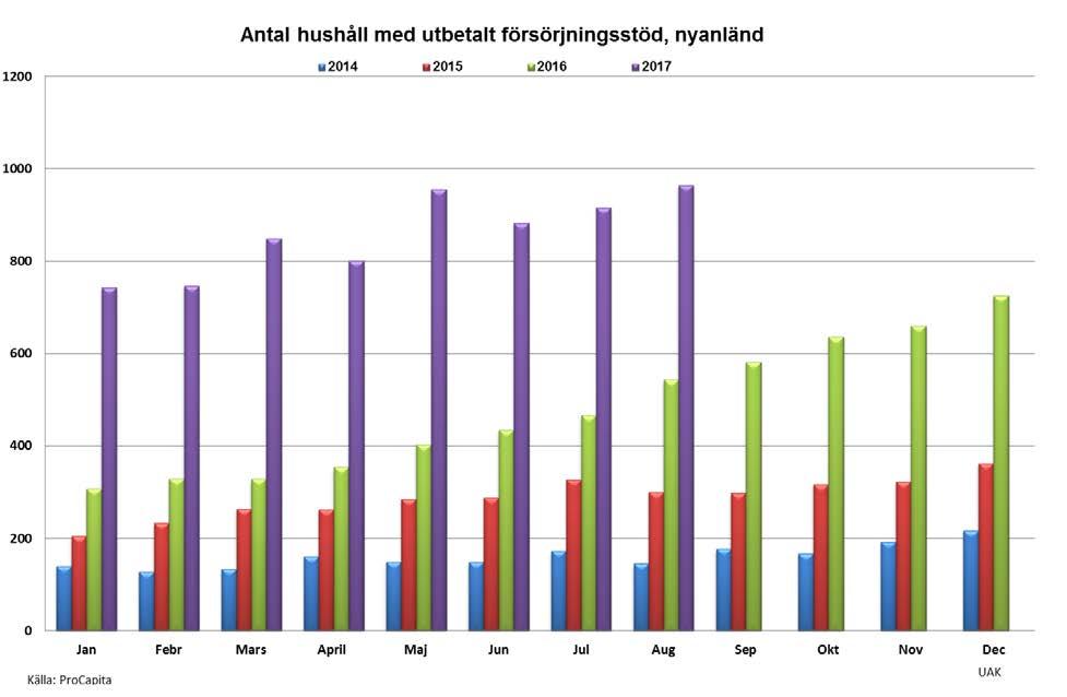 11 (14) Antalet hushåll med försörjningsstöd flykting i januari 2016 var drygt 300 och i augusti 2017 var det nästan 1000. Det har alltså skett en stor ökning av antal hushåll.