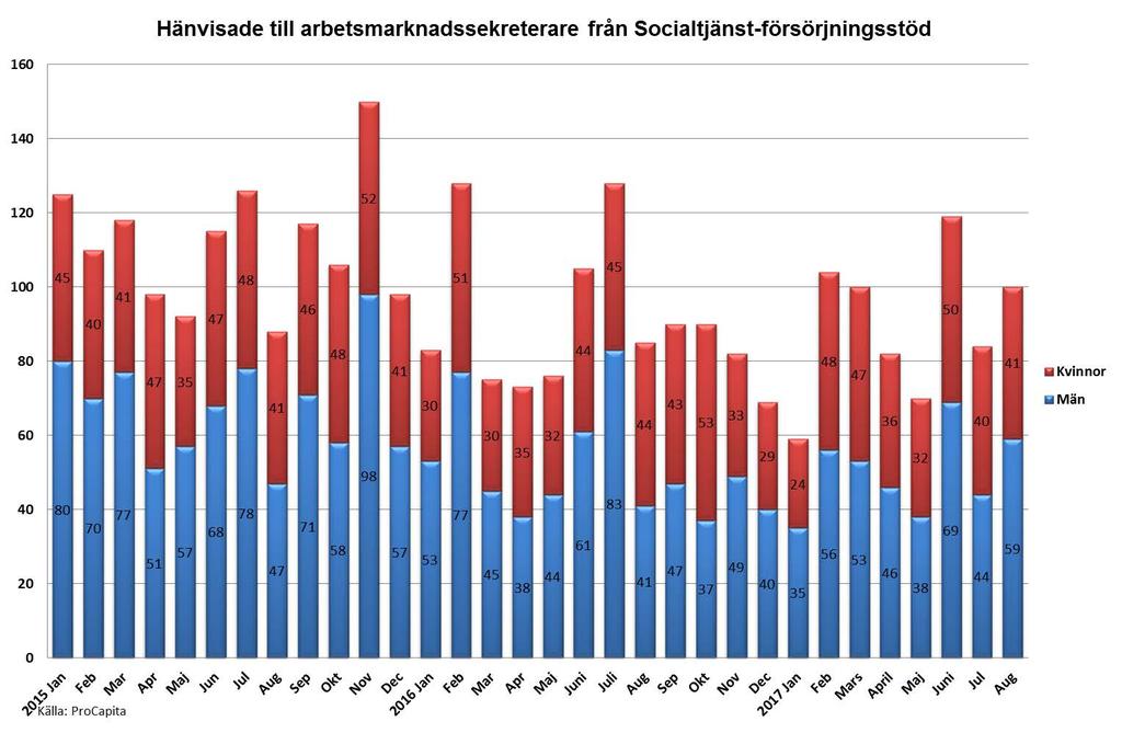 14 (14) Nästan lika många personer hänvisades till arbetsmarknadssekreterare under de första åtta månaderna 2017 som 2016.