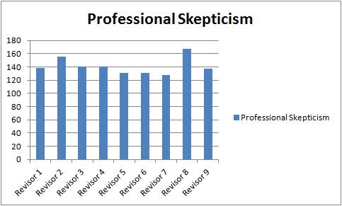 5.4 Professionell skepticism och psykologiska beteenden I samband med intervjuerna fick revisorerna även göra ett personlighetstest (Bilaga 2) för att mäta professionell skepticism.