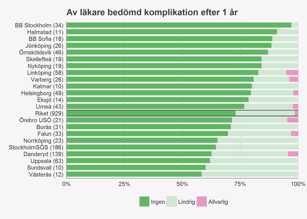 komplikation efter 1 år Figur