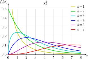 χ 2 -fördelning Täthetsfunktionen för χ 2