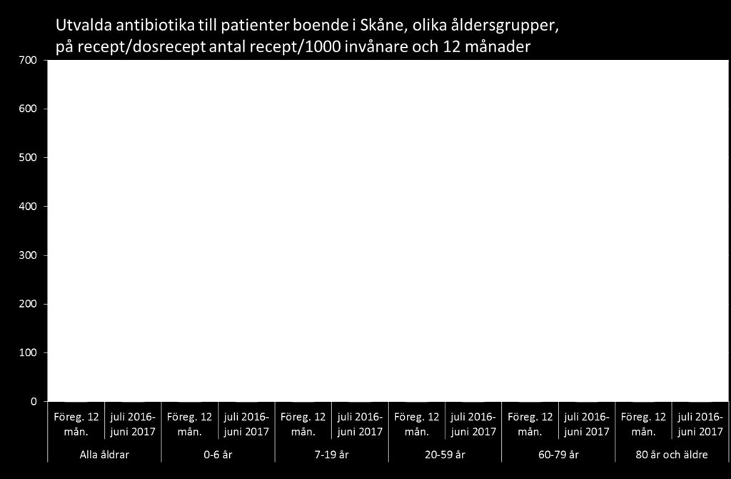 I gruppen alla åldrar minskar samtliga 3 tre grupper under juli 2016 till juni 2017 jmf föregående 12 månader, dock minskar AB som ofta används vid luftvägsinfektioner lägst med 1%