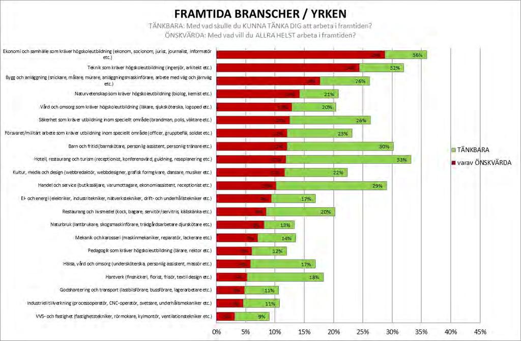 Attityd till olika branscher Vad vill Dalarnas niondeklassare jobba med i framtiden? I topp hamnar branscher/yrken inom: 1. Ekonomi och samhälle som kräver högskoleutbildning 29% (jmf 2013: 18%) 2.