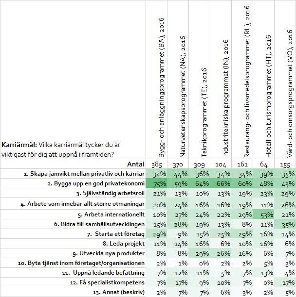 Karriärmål Gällande gymnasieelevernas syn på vilka karriärmål som är viktiga att uppnå var Bygga upp en god privatekonomi och Skapa jämvikt mellan privatliv och karriär viktiga karriärmål oavsett