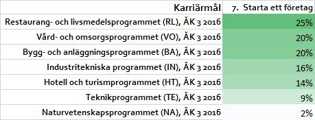 Andelen elever på BA vars karriärmål är att Starta ett företag minskar under utbildningstiden (samma trend vid 2013 års undersökning).
