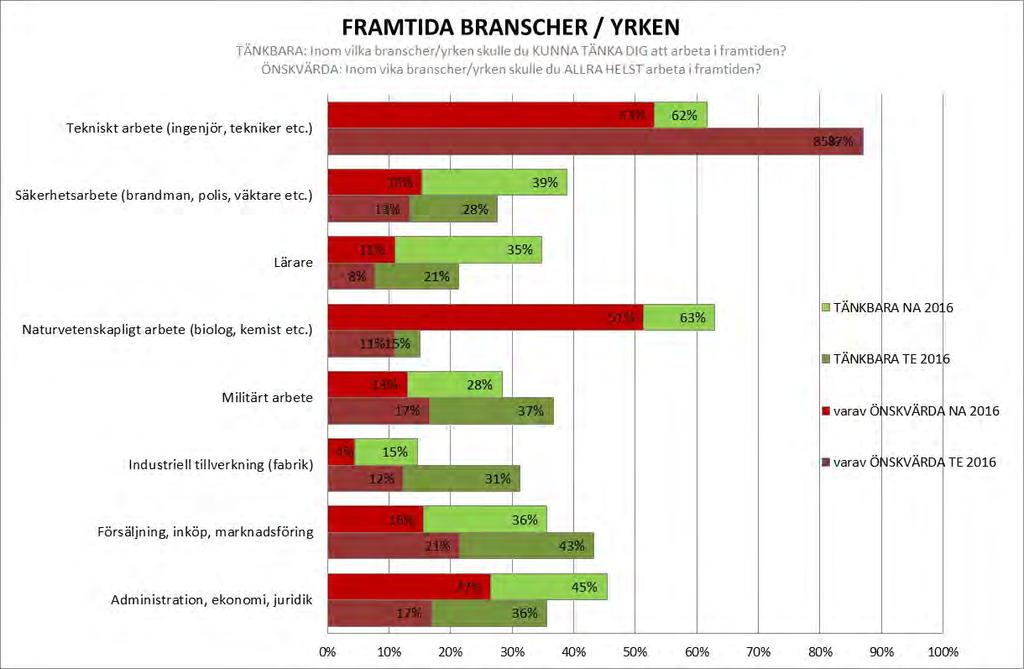 Attityd till olika branscher för Högskoleförberedande program Eleverna på de högskoleförberedande programmen i DalaBarometern (NA och TE) fick besvara allmänna frågor kring deras attityd till olika