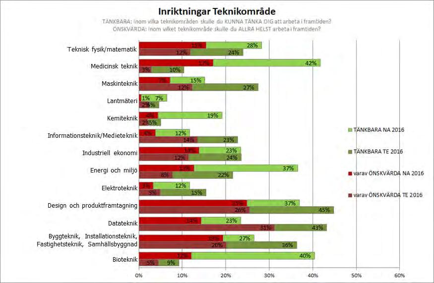 De elever som har valt Tekniskt arbete fick även specificera inom vilka teknikområden de var intresserade av att arbeta i framtiden.