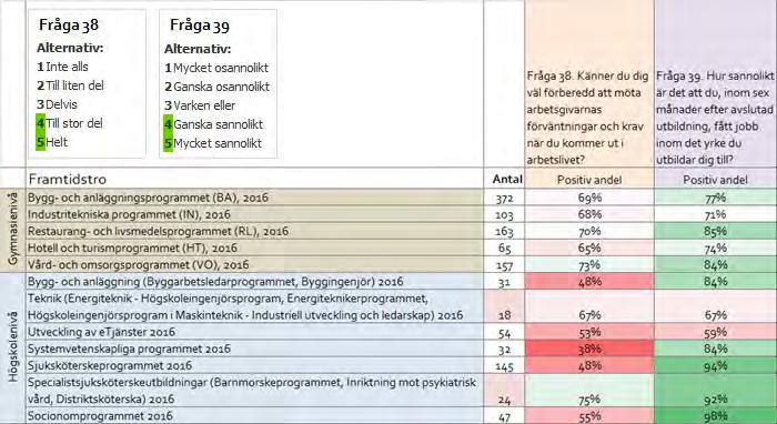 Förberedda inför arbetslivet och möjlighet att få jobb efter utbildningen nedbrutet på enskilda program och branschinriktningar När resultaten bryts ned på enskilda program och branschinriktningar så
