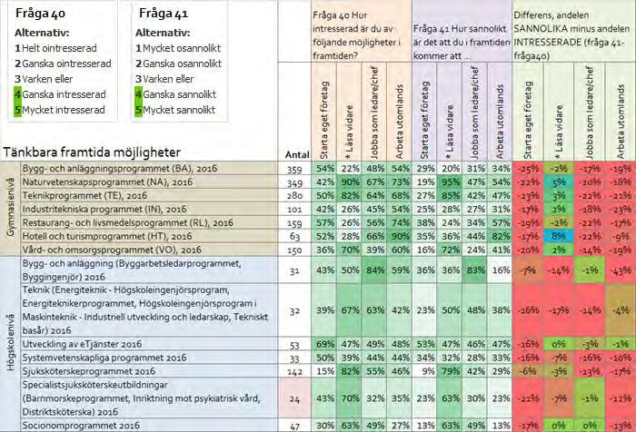 Du har svarat att du är OINTRESSERAD av möjligheten/möjligheterna nedan men även att det kan vara TROLIGT att du i framtiden kommer att genomföra en eller flera av dem. Kommentera!