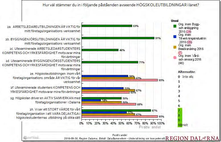 Företag/organisationers nöjdhet med Högskolan Dalarnas utbildningar Nedanstående diagram visar andelen nöjda företag/organisationer gällande länets högskoleutbildningar ur olika aspekter.