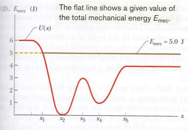 Potentiella energikurvor Den totala mekaniska energin E mec är en horisontell linje. Subtrahera U från E mec för att få K.