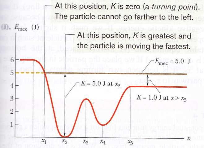 Potentiella energikurvor Vid x 1 är K = 0, men F > 0, så partikeln stannar inte vid x 1 utan vänder. Alltså är x 1 en vändpunkt. Om E mec =4 J får vi en vändpunkt mellan x 1 och x 2.