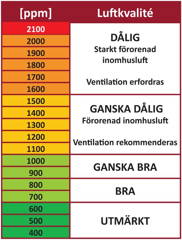 Nivåer att ställa in efter ventilationssystemet Mätningen startar på 50