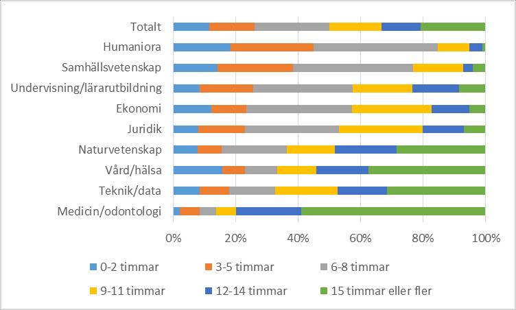 samhällsvetenskap än inom de övriga utbildningsområdena. 7 Enligt undersökningen har drygt 40 procent av studenterna inom humaniora och samhällsvetenskap mindre än 6 undervisningstimmar per vecka.