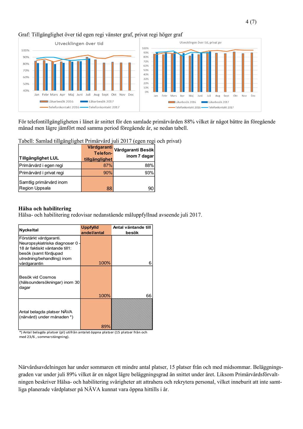 4 (7) Graf: Tillgänglighetöver tid egenregi vänstergraf, privat regi högergraf För telefontillgängligheteni länetär snittet för den samladeprimärvården88% vilket är någotbättreän föregående