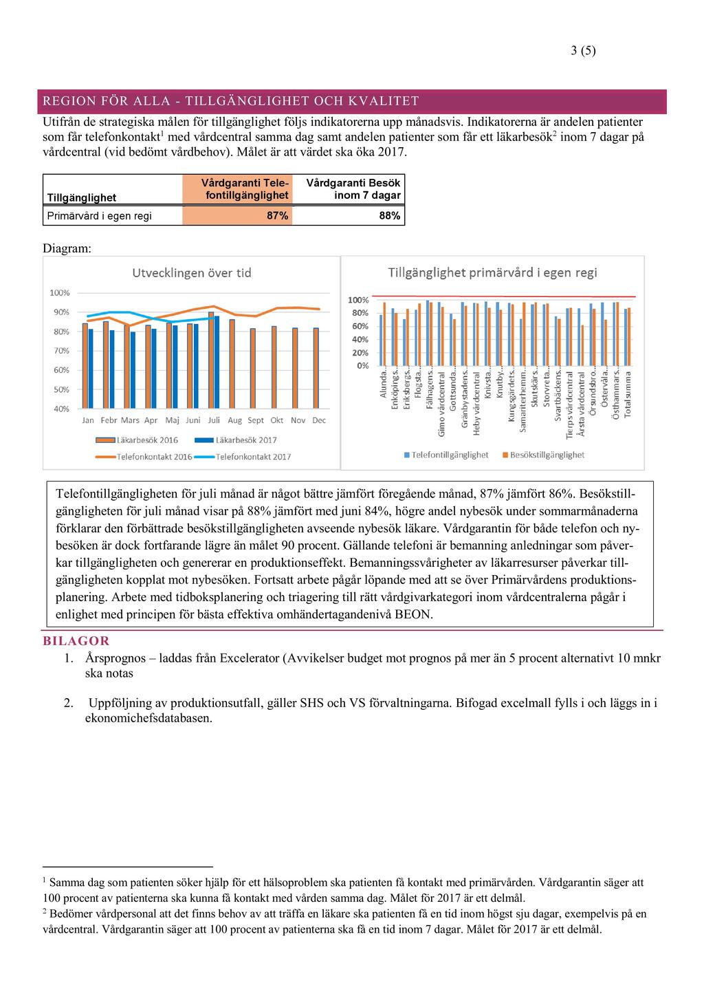 3 (5) REGION FÖR ALLA - TILLGÄNGLIGHET OCH K VALITET Utifrån de strategiskamålenför tillgänglighetföljs indikatorerna upp månadsvis.