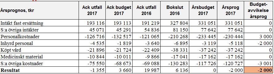 Månadsrapport juli 217 Hälsa och habilitering SAMMANFATTANDE ANALYS OCH FRAMTIDSBEDÖMNING Hälsa och habilitering har ett negativt resultat på -1 355 tkr per juli 217.