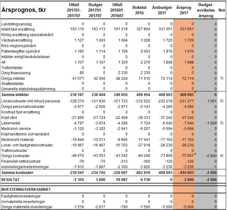 6 (7) BILAGOR 1. Årsprognos 2.