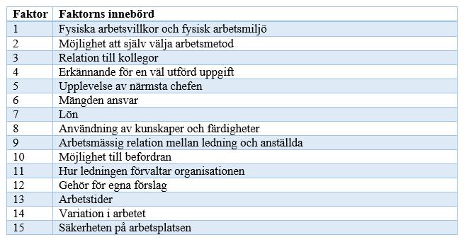 Sida 24 Figur 5. Egenkonstruerad modell över War, Cook & Wall s två-faktormetod (Warr, Cook & Wall, 1979). Tabell 1.
