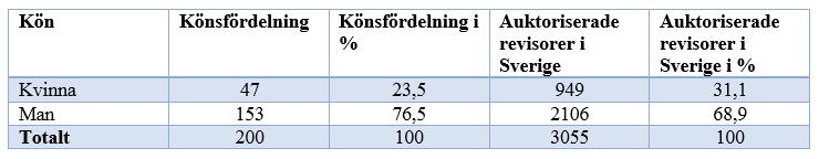 Sida 30 enkäten hämtades först ett register över Sveriges auktoriserade revisorer från Revisorsnämnden.