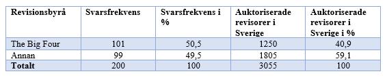 Sida 31 registrerade revisorn är 79 år och där medelåldern är 47,2 år (Far.se).