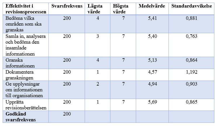 Sida 38 1,192. Totalt sett kan det fastställas att graden av effektivitet i de olika stegen i revisionsprocessen inte skiljer sig markant då medelvärdena inte kraftigt avviker från varandra.