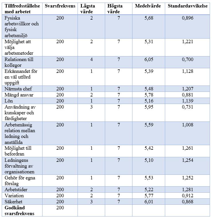 Sida 39 arbetet är hur ledningen förvaltar organisationen med ett medelvärde på 5,10 och en standardavvikelse på 1,254 samt revisorernas lön med ett medelvärde på 5,16 och 1,139 som standardavvikelse.