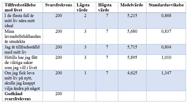 Sida 40 revisorerna anses vara tillfredsställda med livet eller inte görs en sammanläggning av medelvärdena, vilket även framgår av tabell 2 