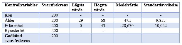 Sida 41 Tabell 9. Deskriptiv statistik över kontrollvariabler 5.