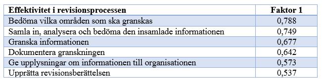 Sida 42 Efter de tre ovanstående testerna kan det, genom en faktoranalys, avläsas att samtliga frågor som ställts för att mäta revisorernas effektivitet i revisionsprocessen ger uttryck för en och