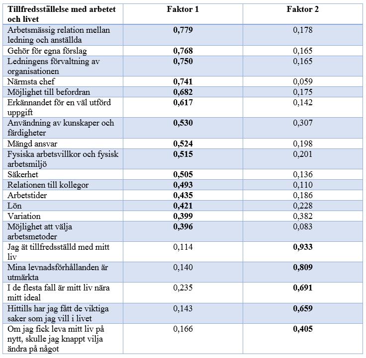 Sida 43 faktorer, en för tillfredsställelse med arbetet och en för tillfredsställelse med livet.