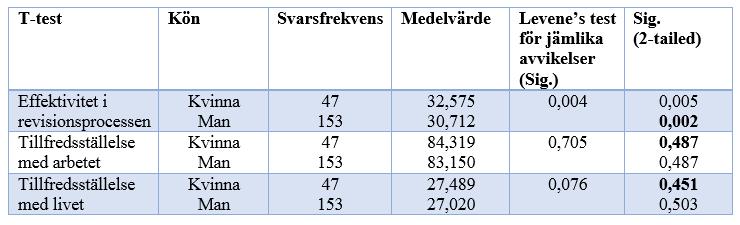 Sida 45 övre 2-tailed-signifikanserna i tabell 15 avgör signifikansen för skillnaderna mellan könen gällande dessa två variabler.
