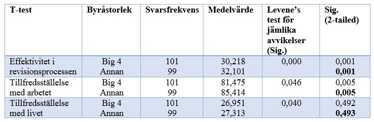 Sida 46 Tabell 16. T-test för skillnader mellan byråstorlekar 5.