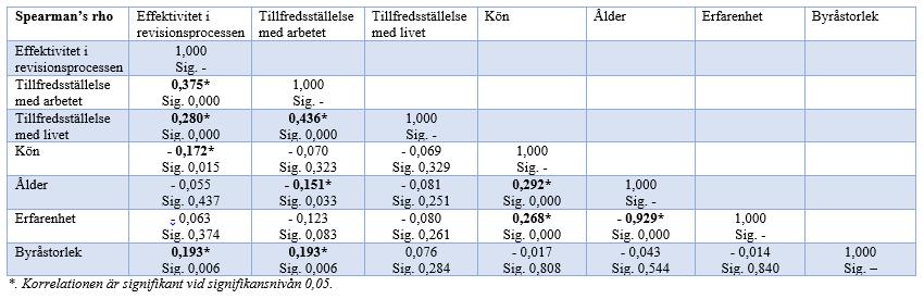 Sida 48 nämnts innebär en negativ korrelation att låga värden på en variabel leder till höga värden på den andra variabeln eller tvärtom.