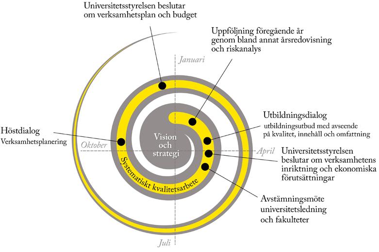 Bakgrund Inför 2018 införs ett par förändringar i Linnéuniversitetets verksamhetsplanering (se figur 1).