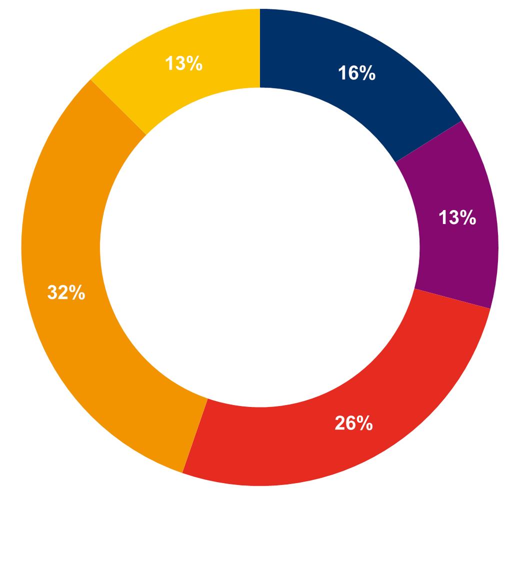 Försäljning PER MARKNADSOMRÅDE SEK miljarder Networks Andra kvartalet 2017 IT & Cloud Other Totalt Förändring mot Kvartal 2 2016 Kvartal 1 2017 Sydostasien, Oceanien och Indien 6,3 1,3 0,1 7,7 0% -3%