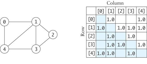 Adjacency matrix, viktad.....9.