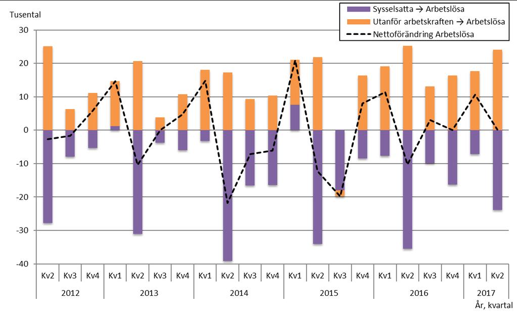 SCB 24 AM 11 SM «AMSM» I figur 2 visas nettoflöden mellan olika tillstånd på arbetsmarknaden för befolkningen 25-54 år mellan första kvartalet 2017 och andra kvartalet 2017.