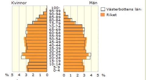 3 Befolkningen i Västerbottens län Ett områdes, en kommuns eller ett läns befolkning - dess storlek, sammansättning och fördelning är viktiga faktorer för samhällsbyggandet.