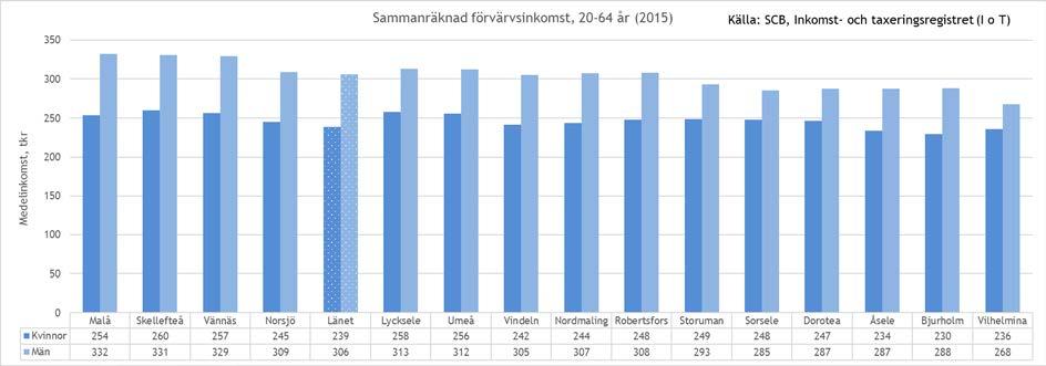 Inkomstnivåer och utbildningsnivå Ytterligare så kallade förklaringsvariabler som brukar användas för att tydliggöra situationen på bostadsmarknaden är en befolknings inkomst- och utbildningsnivå.