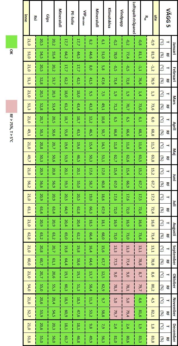 Väggkonstruktion 5 Fukttillstånd i väggkonstruktion 5