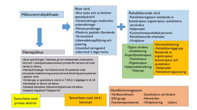 Hemsjukhus Enligt sote modellen ska de äldre bo längre hemma och det innebär att behovet av mera medicinsk vård i hemmen ökar.