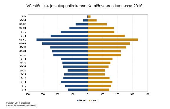 2. De olika verksamhetsområdenas framtidsvision och utvecklingsförslag I det här kapitlet beskrivs visioner om hur vården på Kimitoön kunde se ut i framtiden.