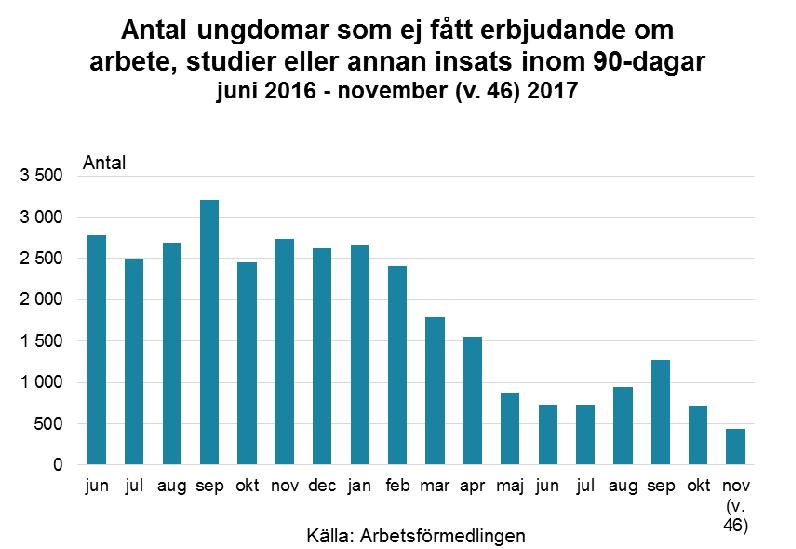 90-dagars garantin för ungdomar är uppnådd 2 90-dagars garantin för ungdomar är uppnådd I oktober 2014 fick Arbetsförmedlingen i uppdrag av regeringen att förbereda införandet 90-dagarsgaranti för