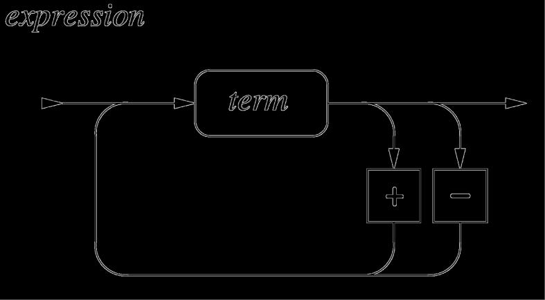 Beskriva syntax Pseudokod ( nästan Java) double expression() double sum = term() while ( nästa tecken + eller - ) Läs förbi tecknet if ( det var