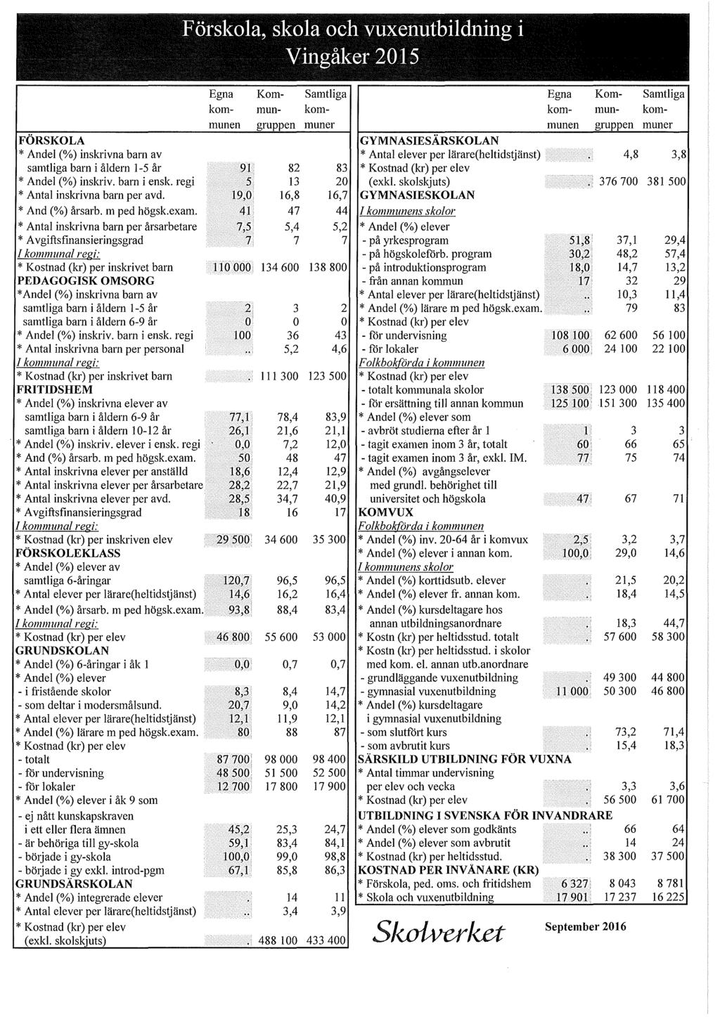 FÖRSKOLA Förskola, skola oell yuxenutoiloning i Mingål<:er zg [ ~ Egna Kom- Samtliga Egna Kom- Samtliga kom- mun- kom- kom- mun- kommunen gruppen muner munen gruppen muner GYMNASIESÄRSKOLAN * Andel