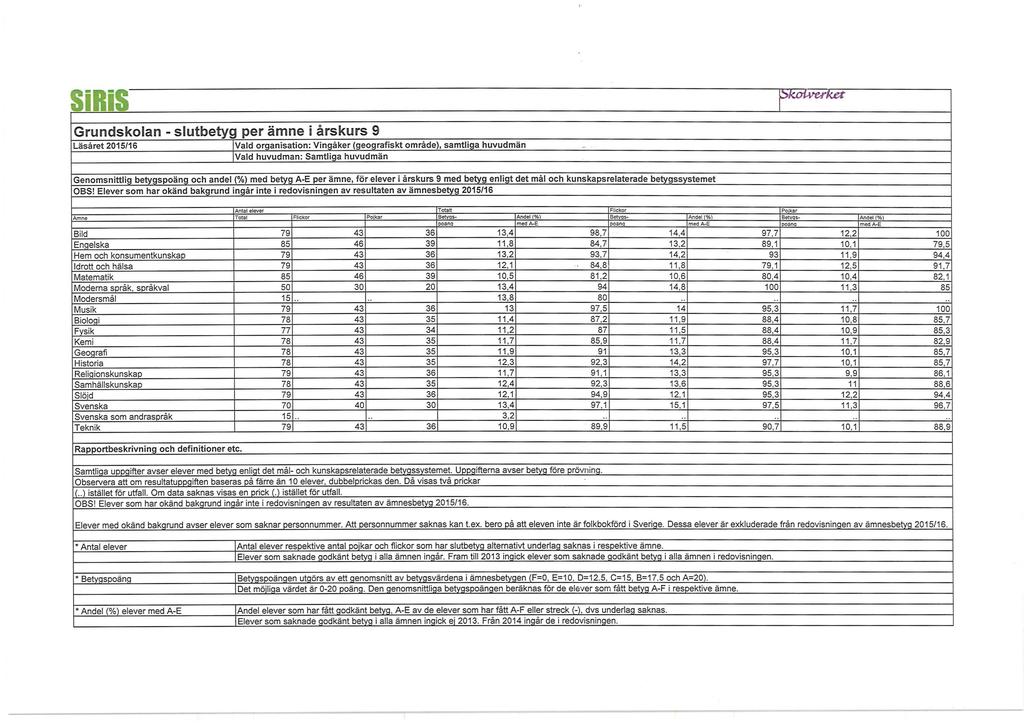 SiRiS Grundskolan - slutbetyg per ämne i årskurs 9 Läsåret 2015/16 IVald organisation: Vingåker (geografiskt område), samtliga huvudmän IVald huvudman: Samtliga huvudmän I "':t.