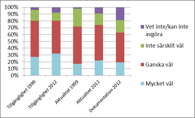 2 Användarrådsmedlemmars bedömning av hur den officiella statistiken motsvarar deras behov avseende Som framgår av figurerna är profilerna på